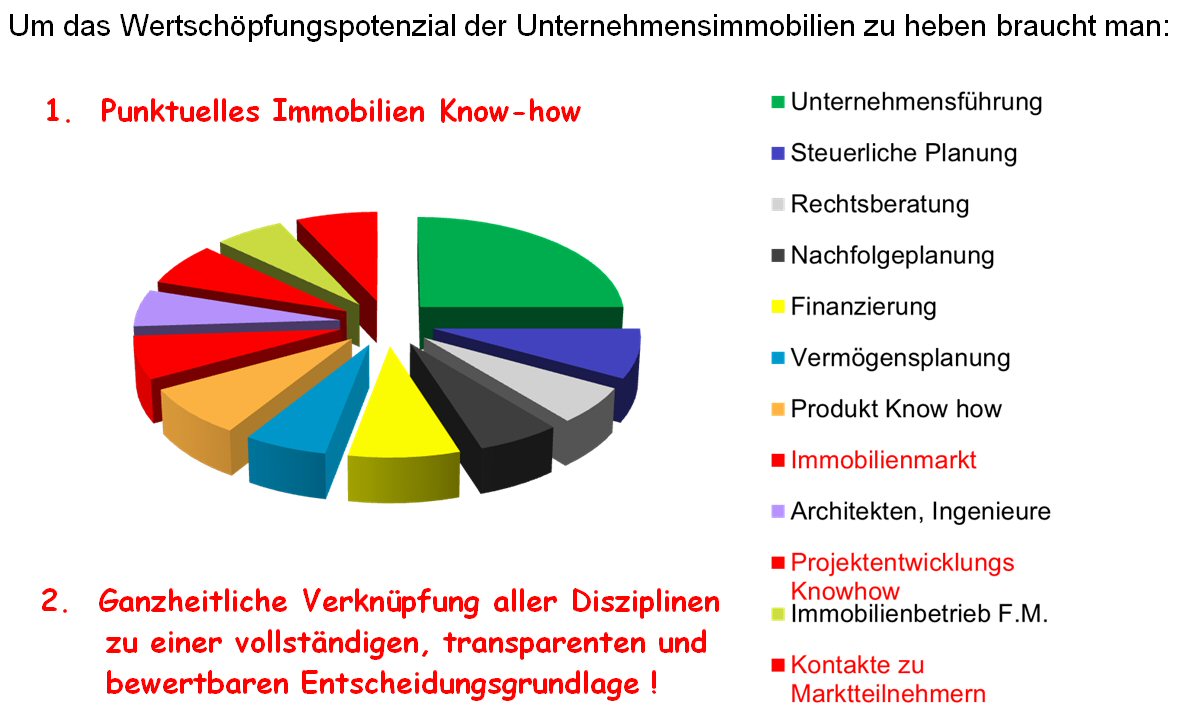 Pie-Chart