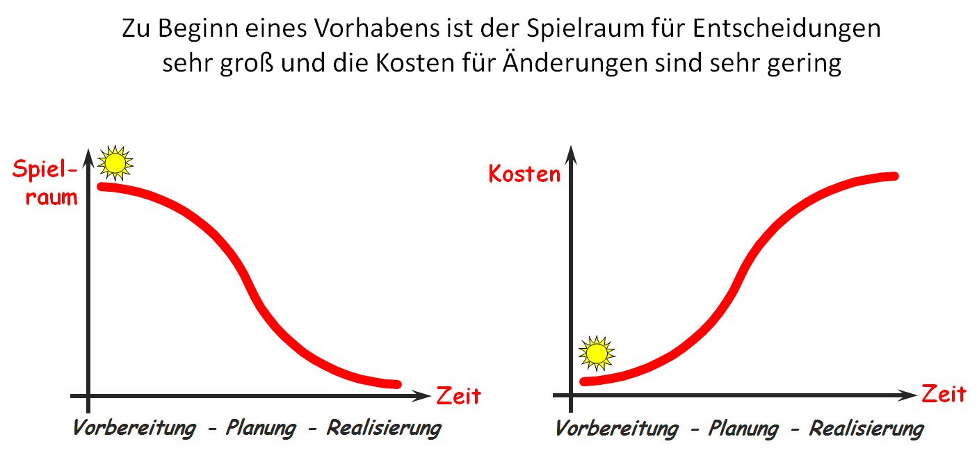 Spielraum-Kosten